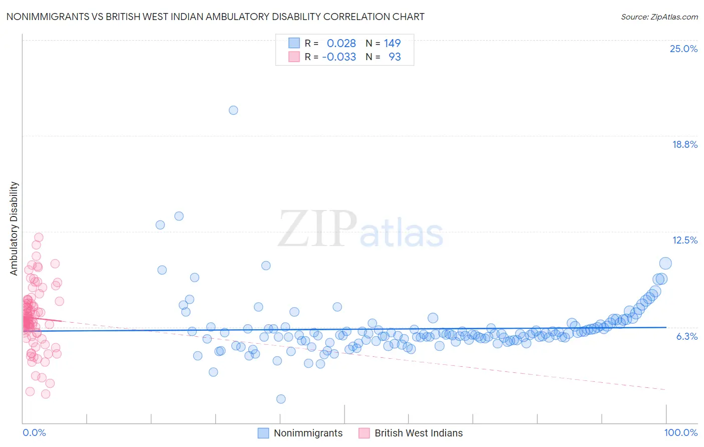 Nonimmigrants vs British West Indian Ambulatory Disability