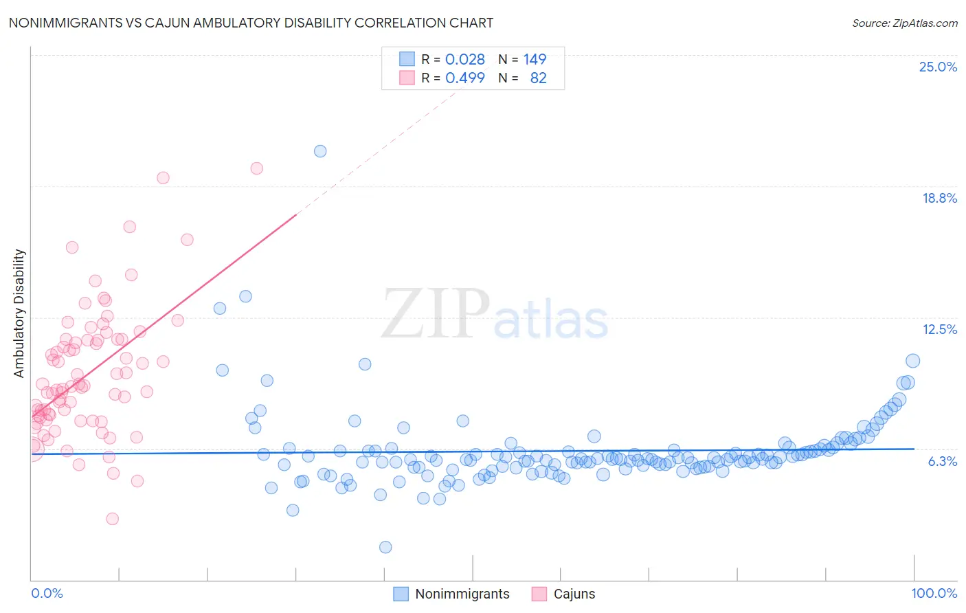Nonimmigrants vs Cajun Ambulatory Disability