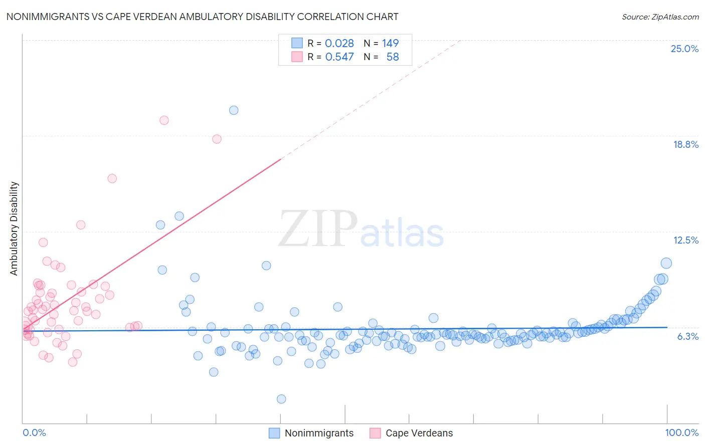 Nonimmigrants vs Cape Verdean Ambulatory Disability