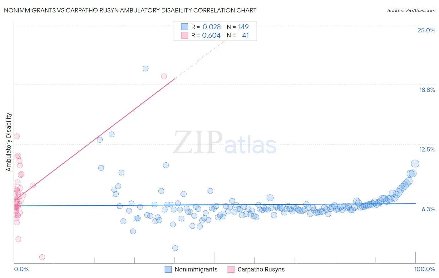 Nonimmigrants vs Carpatho Rusyn Ambulatory Disability