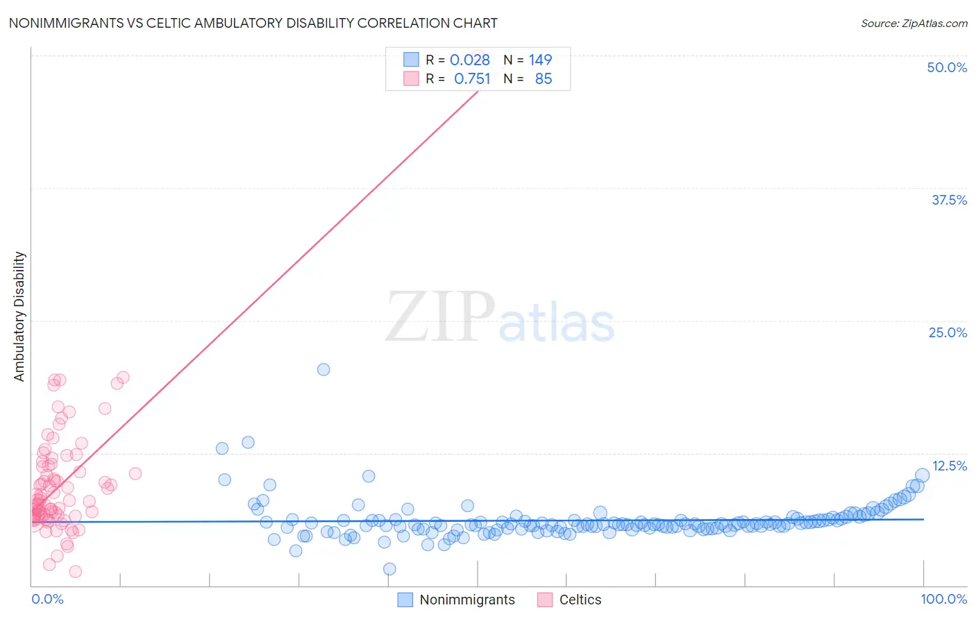 Nonimmigrants vs Celtic Ambulatory Disability