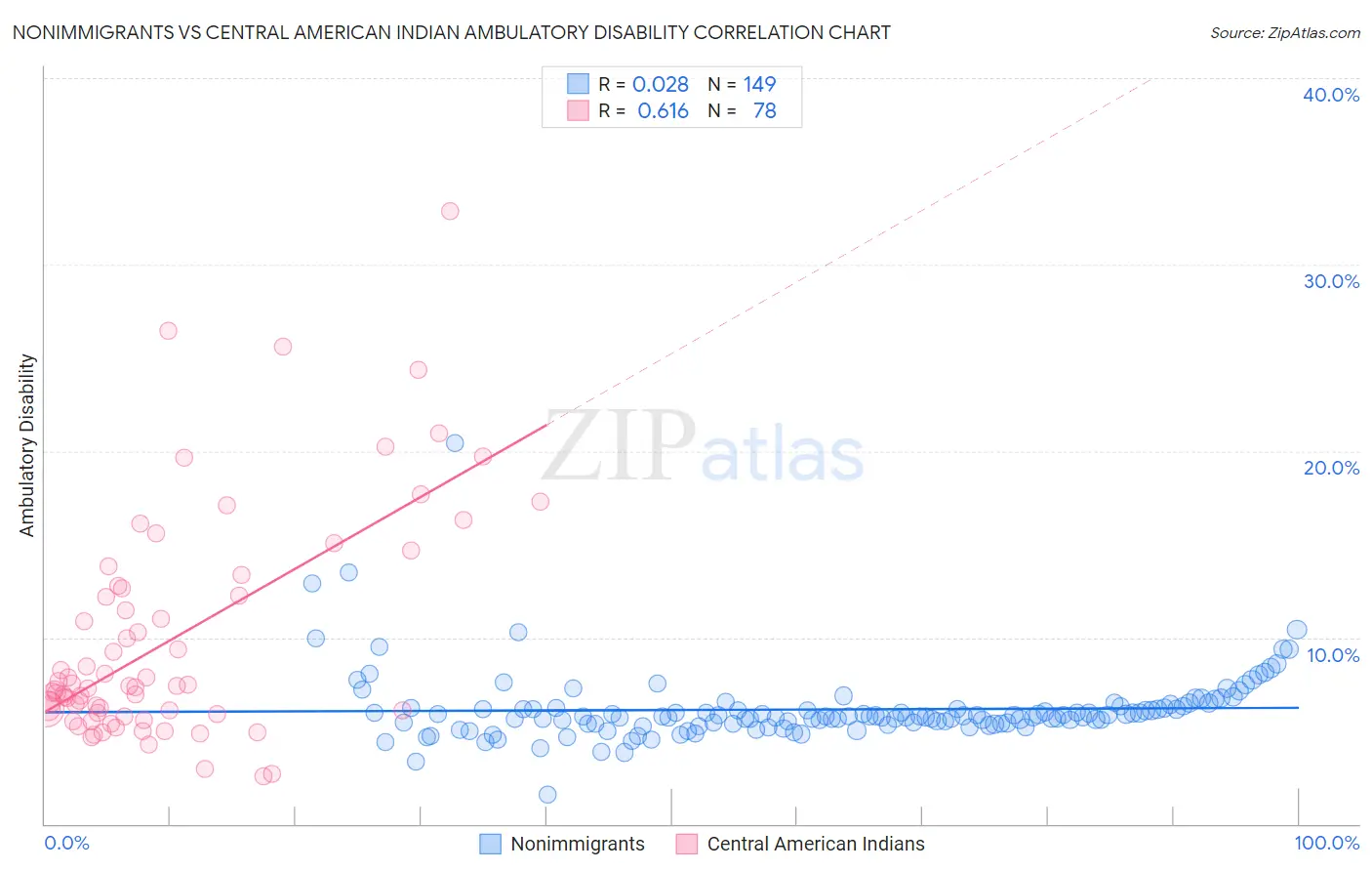 Nonimmigrants vs Central American Indian Ambulatory Disability