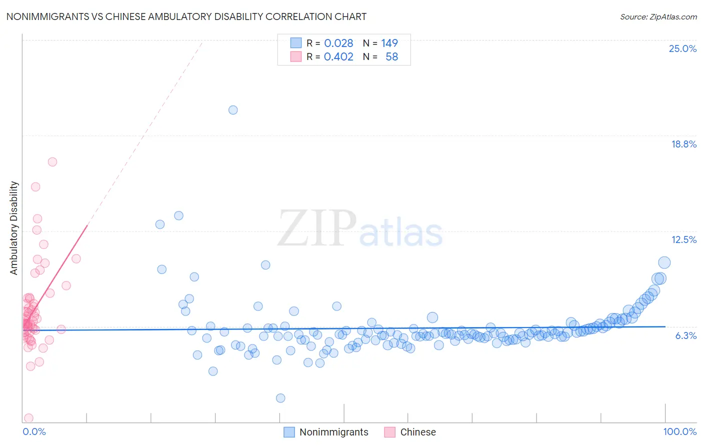 Nonimmigrants vs Chinese Ambulatory Disability