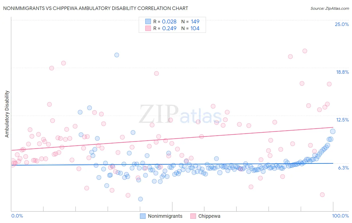 Nonimmigrants vs Chippewa Ambulatory Disability