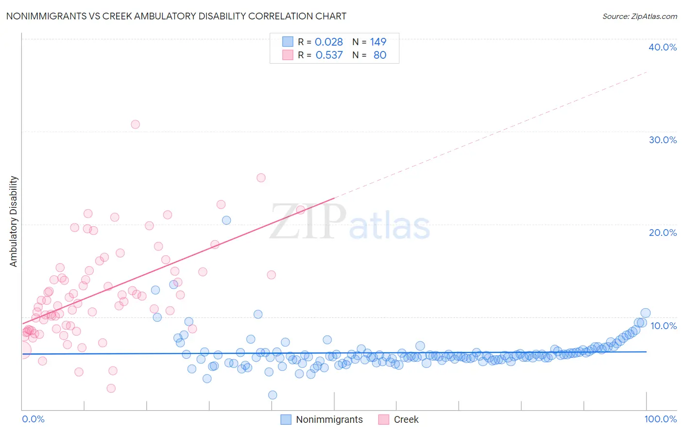 Nonimmigrants vs Creek Ambulatory Disability