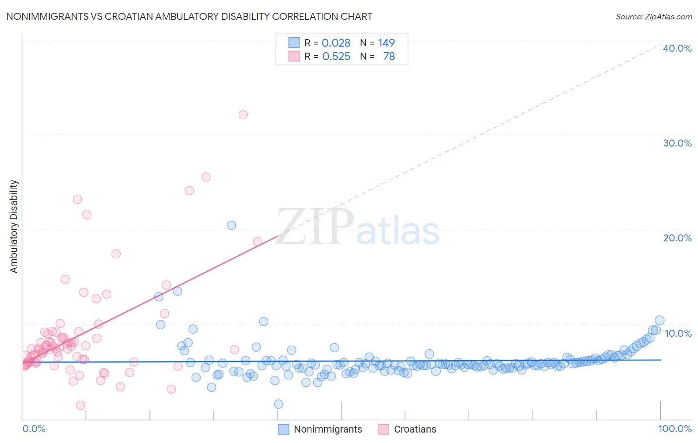 Nonimmigrants vs Croatian Ambulatory Disability