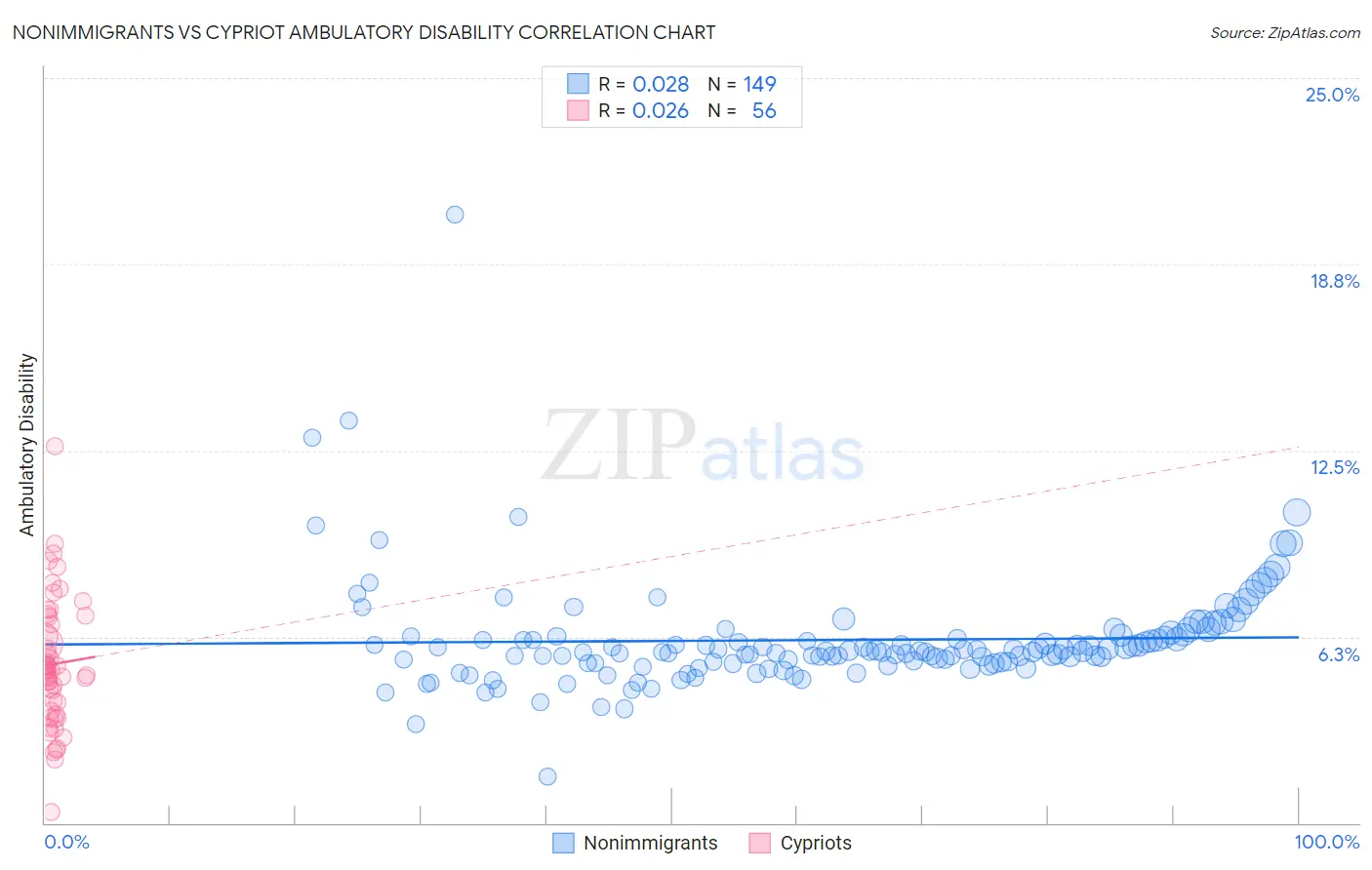 Nonimmigrants vs Cypriot Ambulatory Disability
