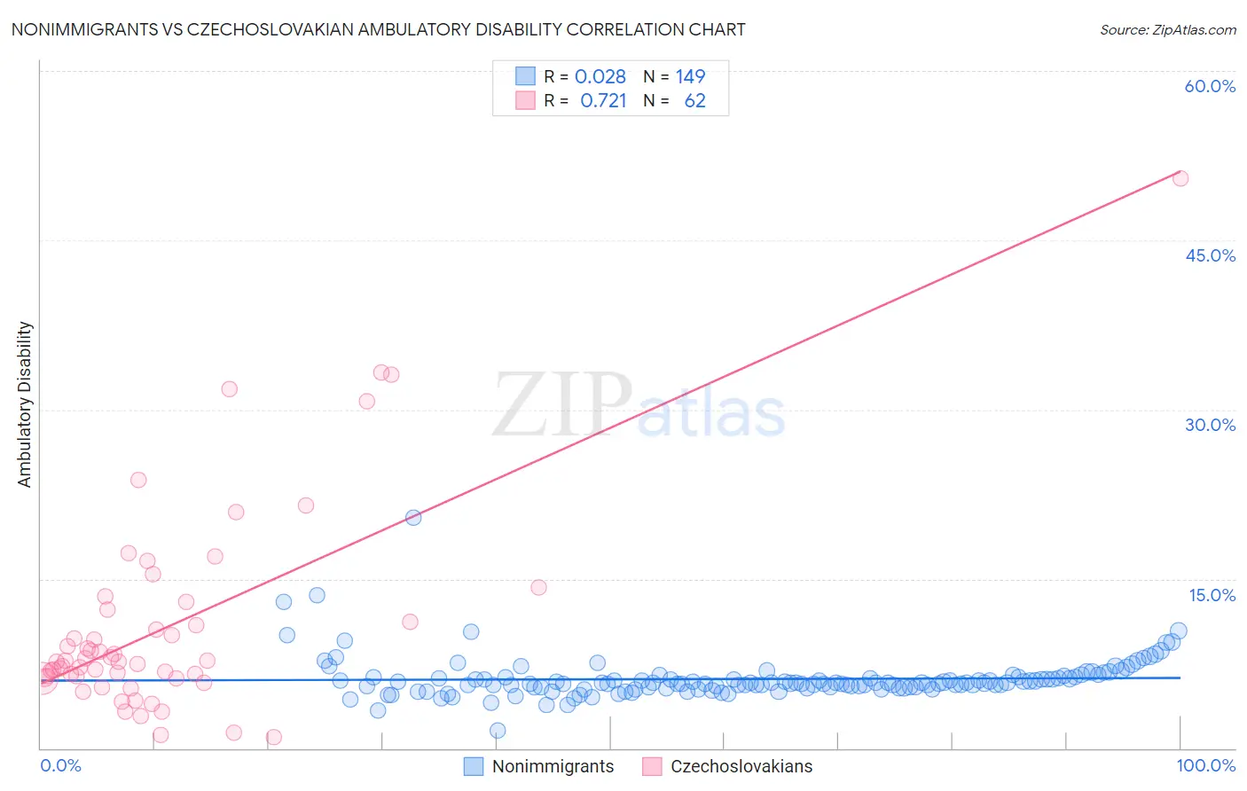 Nonimmigrants vs Czechoslovakian Ambulatory Disability
