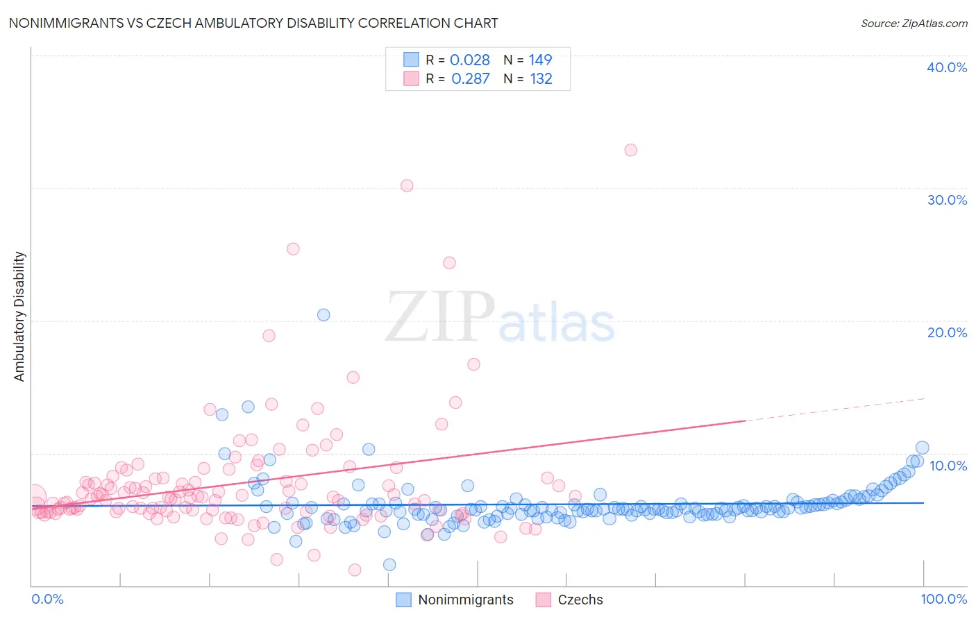 Nonimmigrants vs Czech Ambulatory Disability