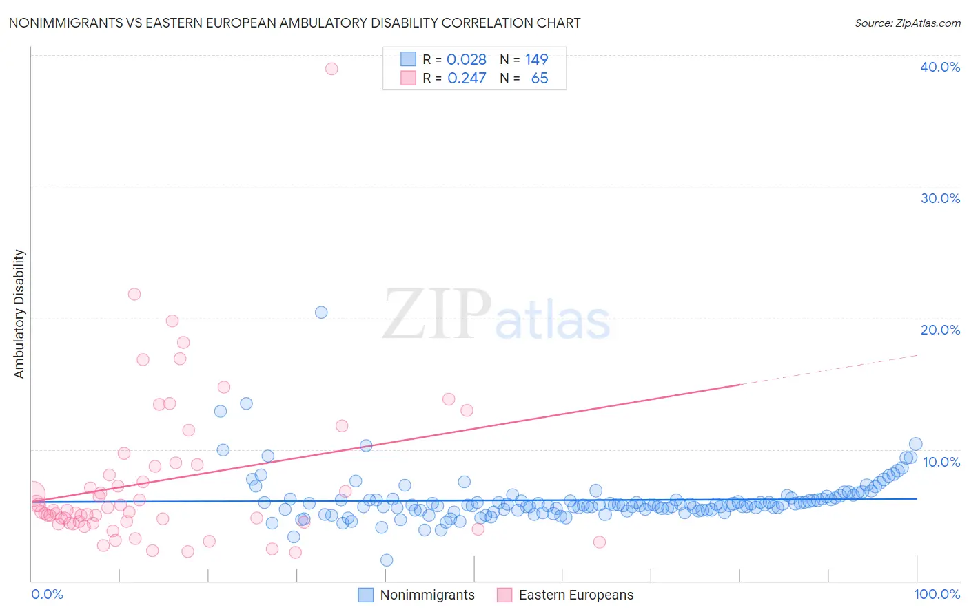 Nonimmigrants vs Eastern European Ambulatory Disability