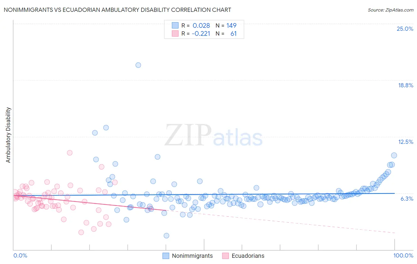 Nonimmigrants vs Ecuadorian Ambulatory Disability