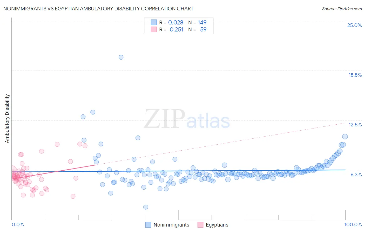 Nonimmigrants vs Egyptian Ambulatory Disability