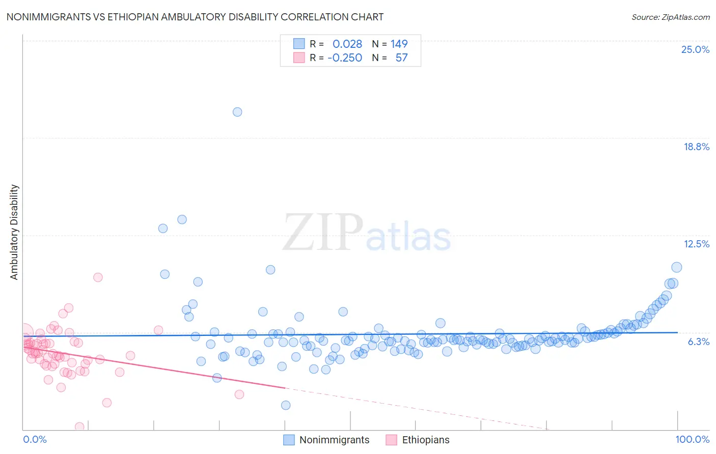 Nonimmigrants vs Ethiopian Ambulatory Disability