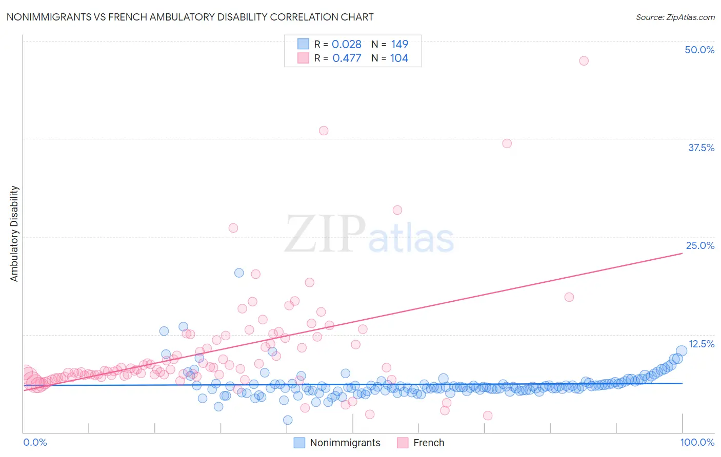Nonimmigrants vs French Ambulatory Disability