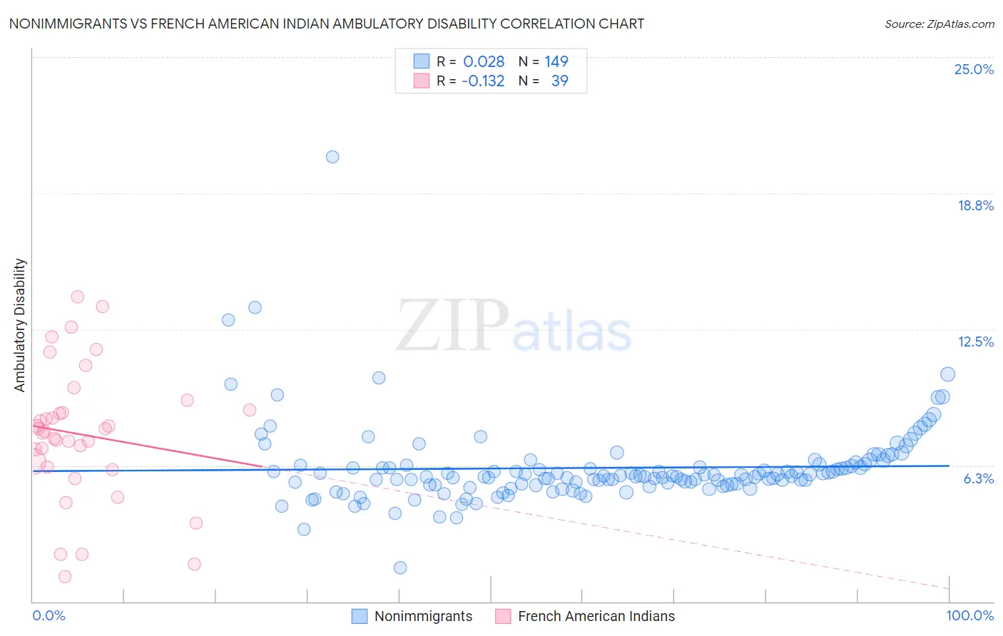 Nonimmigrants vs French American Indian Ambulatory Disability