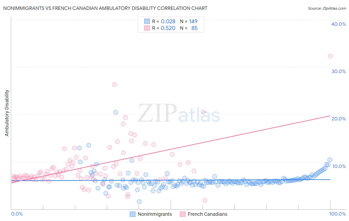 Nonimmigrants vs French Canadian Ambulatory Disability