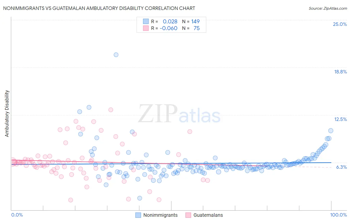 Nonimmigrants vs Guatemalan Ambulatory Disability