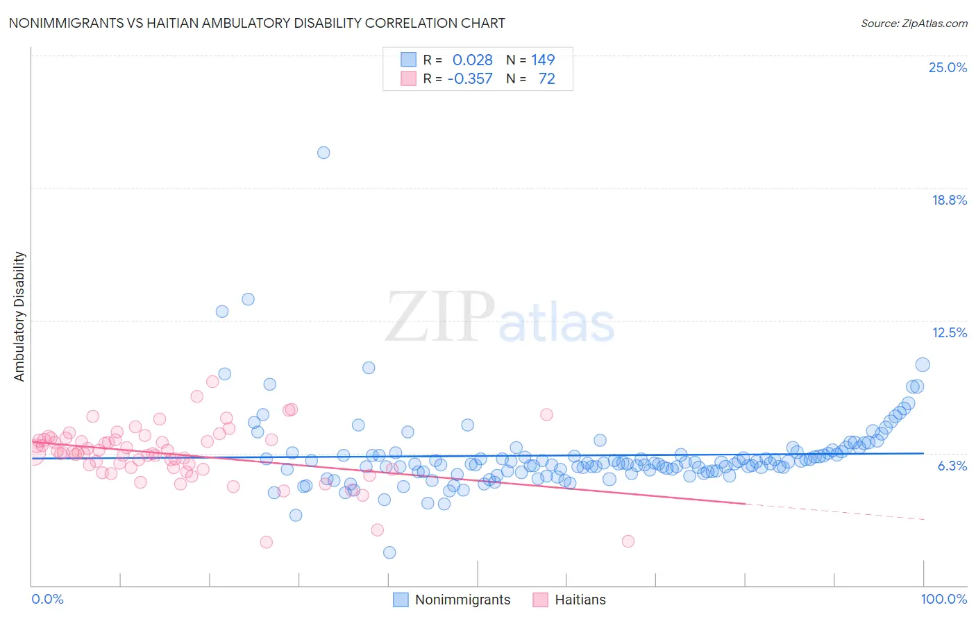 Nonimmigrants vs Haitian Ambulatory Disability