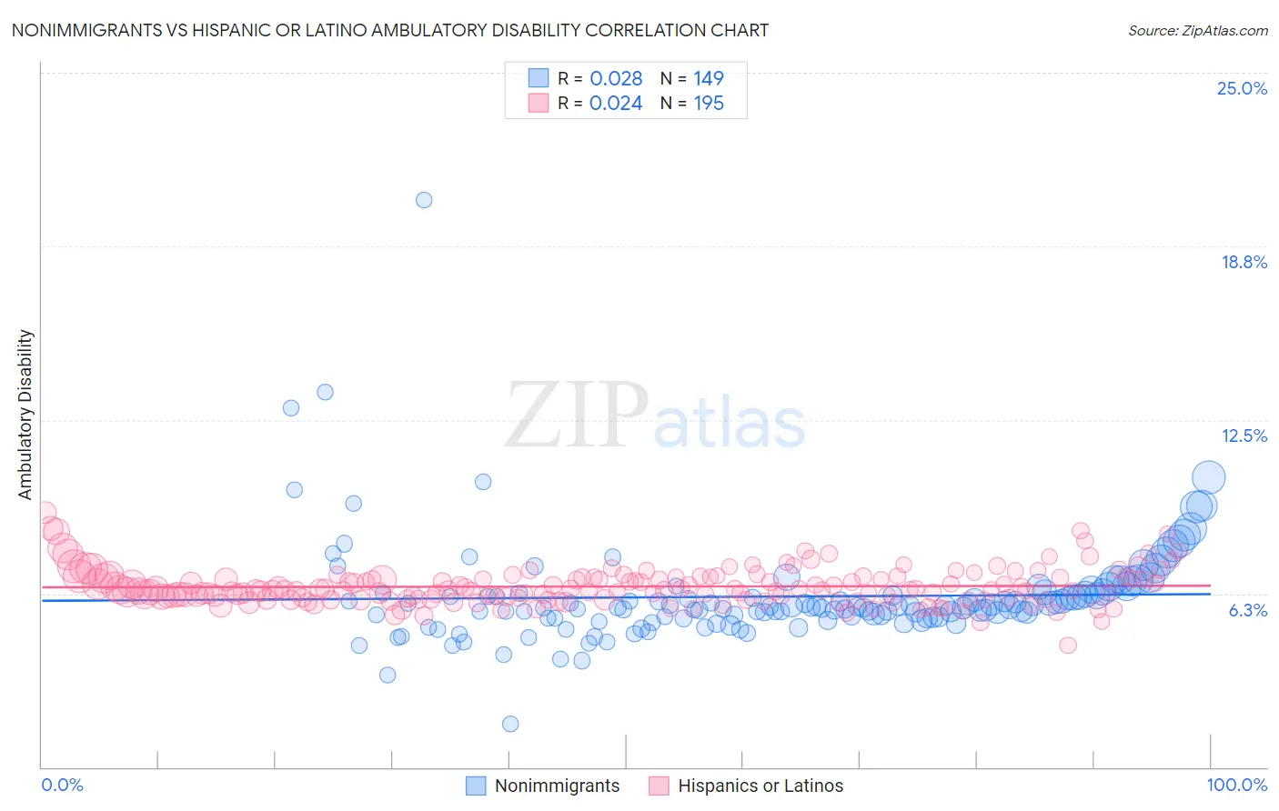 Nonimmigrants vs Hispanic or Latino Ambulatory Disability