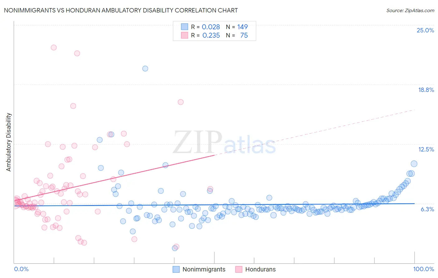 Nonimmigrants vs Honduran Ambulatory Disability