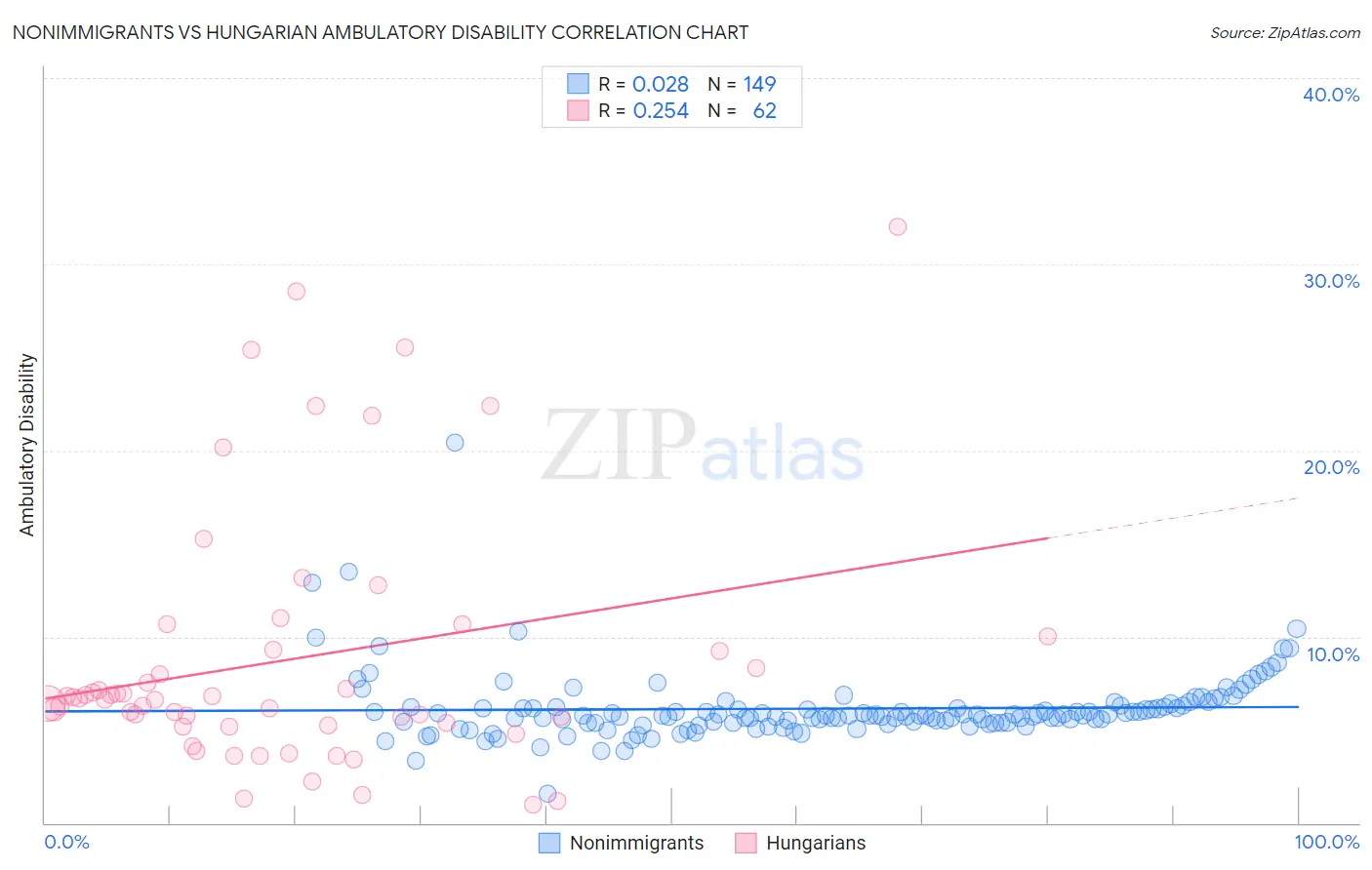 Nonimmigrants vs Hungarian Ambulatory Disability