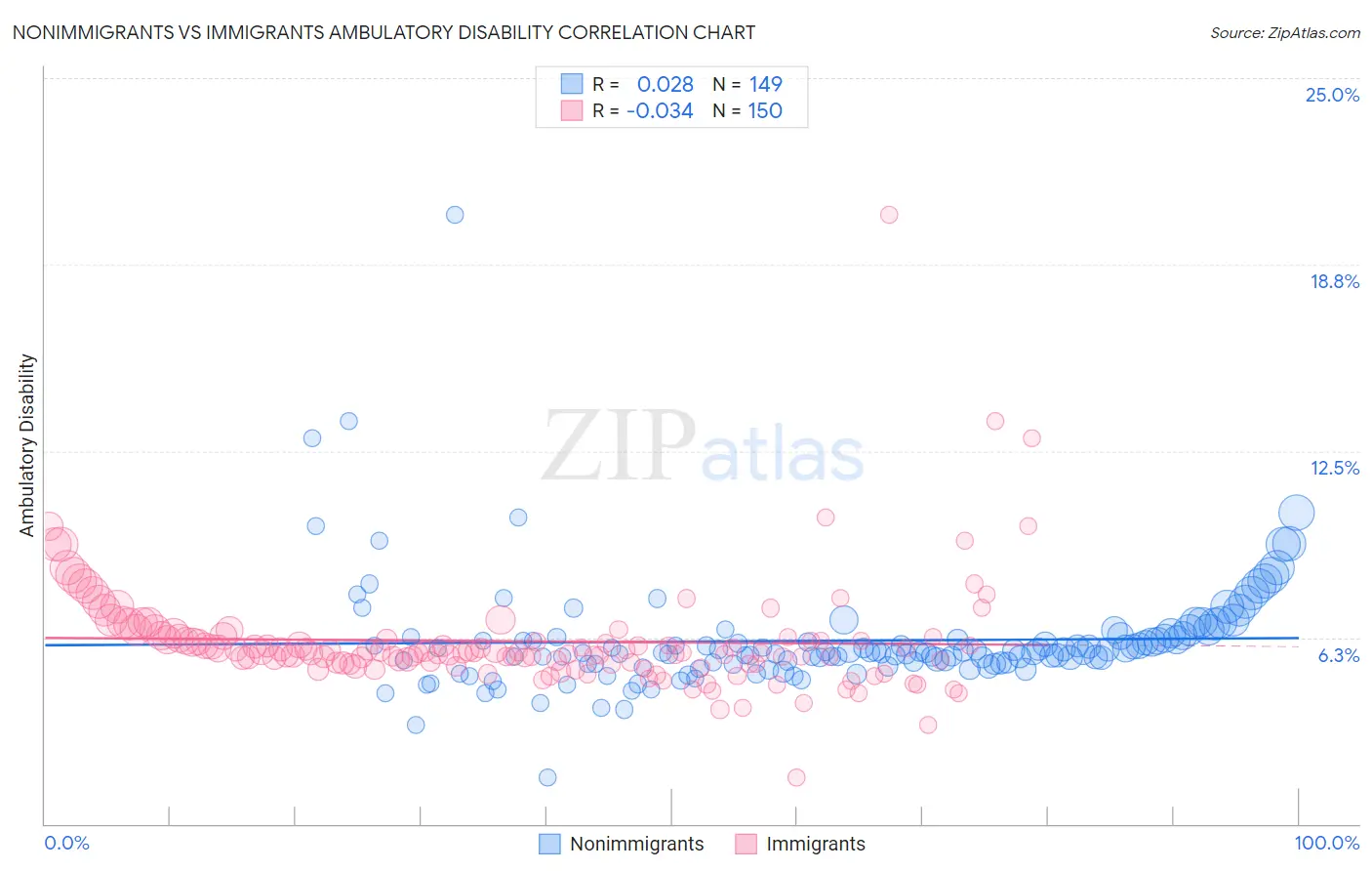 Nonimmigrants vs Immigrants Ambulatory Disability