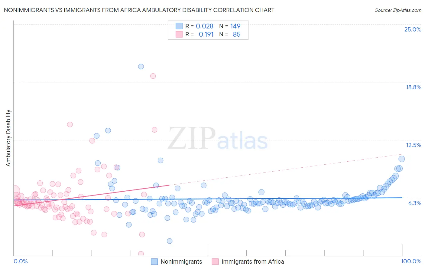 Nonimmigrants vs Immigrants from Africa Ambulatory Disability