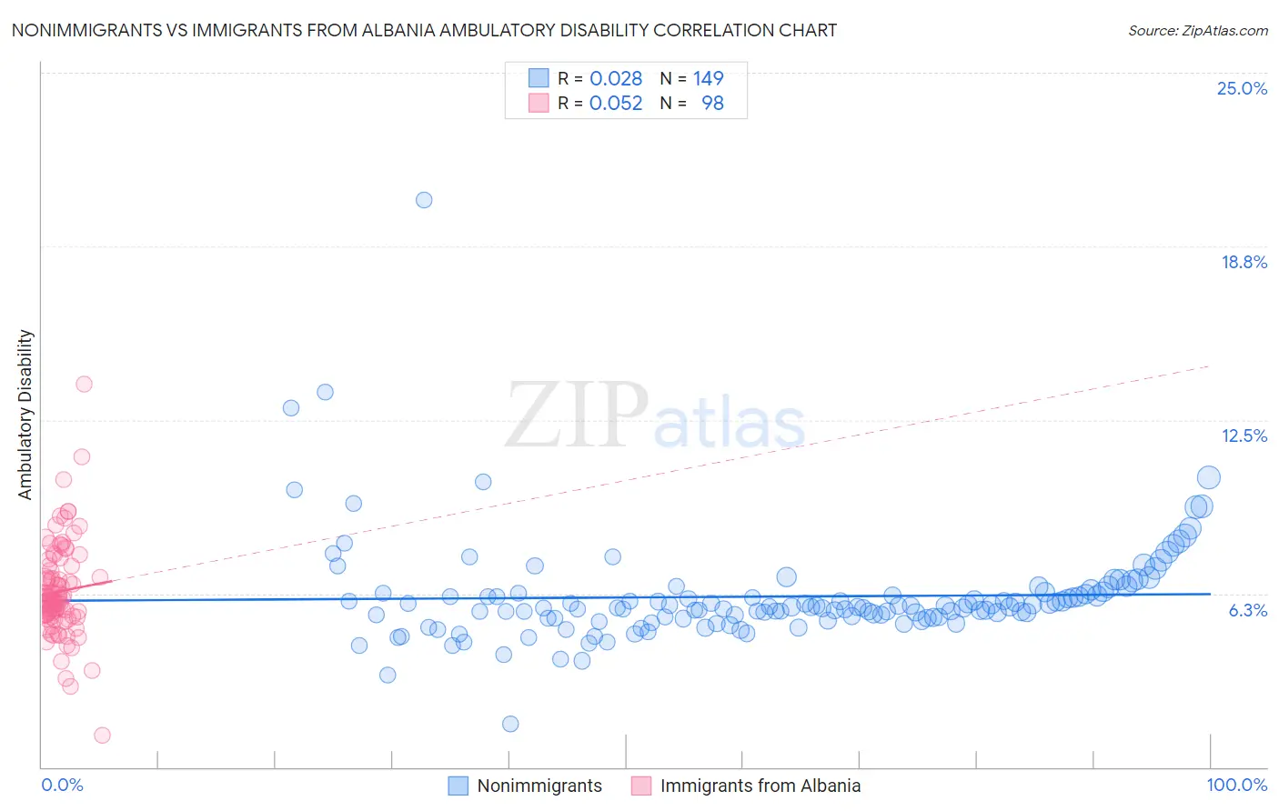 Nonimmigrants vs Immigrants from Albania Ambulatory Disability