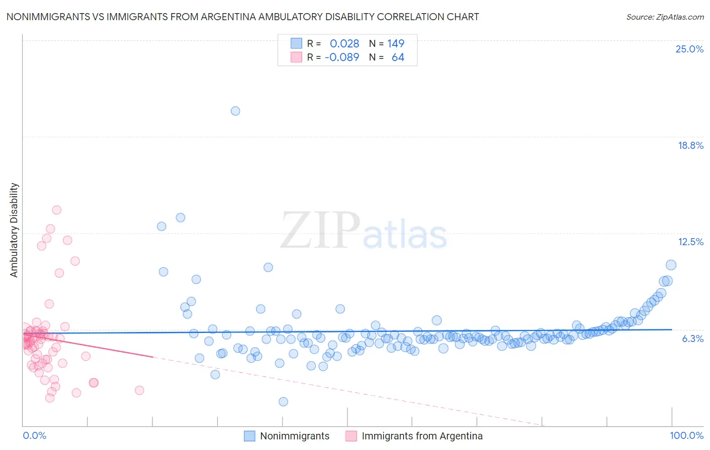 Nonimmigrants vs Immigrants from Argentina Ambulatory Disability