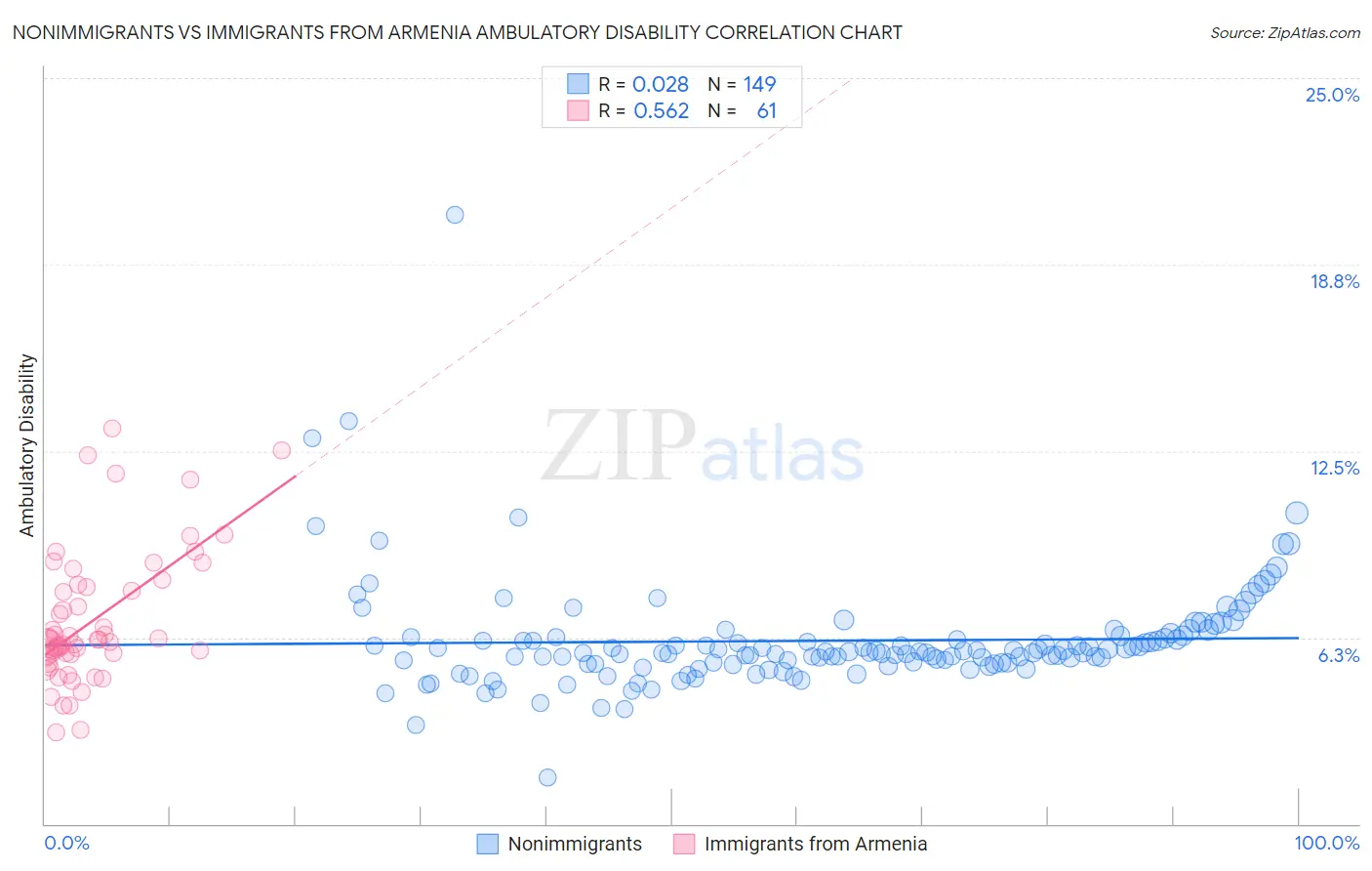 Nonimmigrants vs Immigrants from Armenia Ambulatory Disability