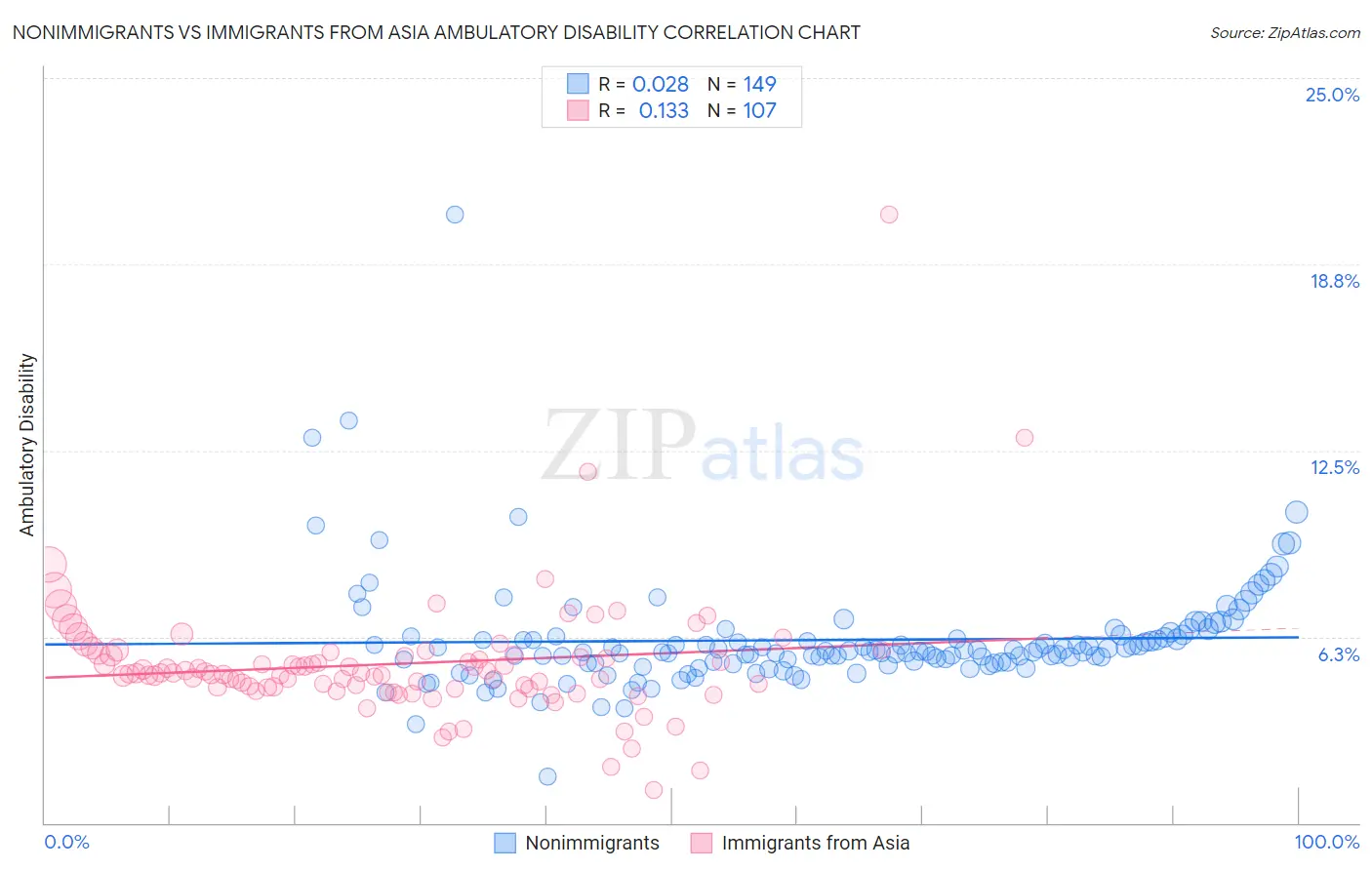 Nonimmigrants vs Immigrants from Asia Ambulatory Disability