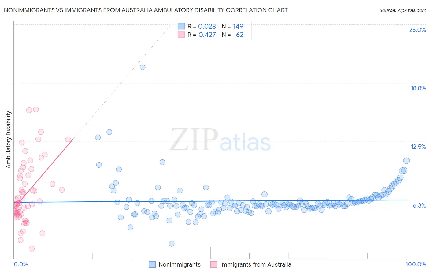 Nonimmigrants vs Immigrants from Australia Ambulatory Disability