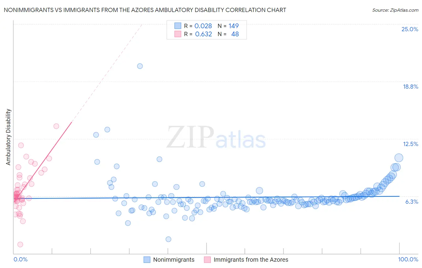 Nonimmigrants vs Immigrants from the Azores Ambulatory Disability