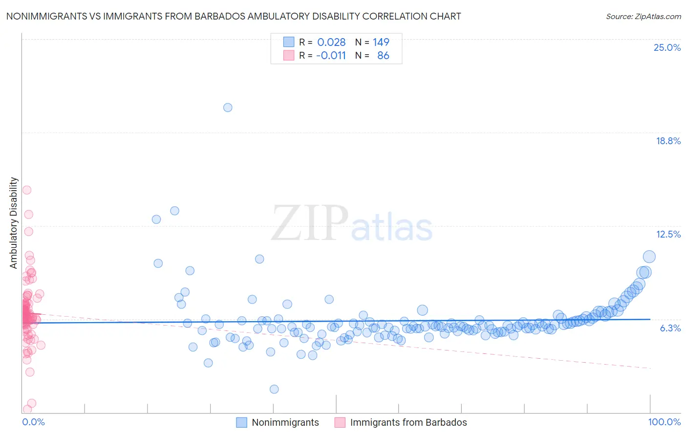 Nonimmigrants vs Immigrants from Barbados Ambulatory Disability