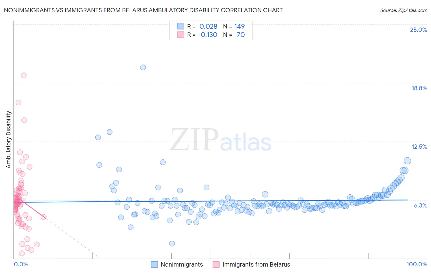 Nonimmigrants vs Immigrants from Belarus Ambulatory Disability