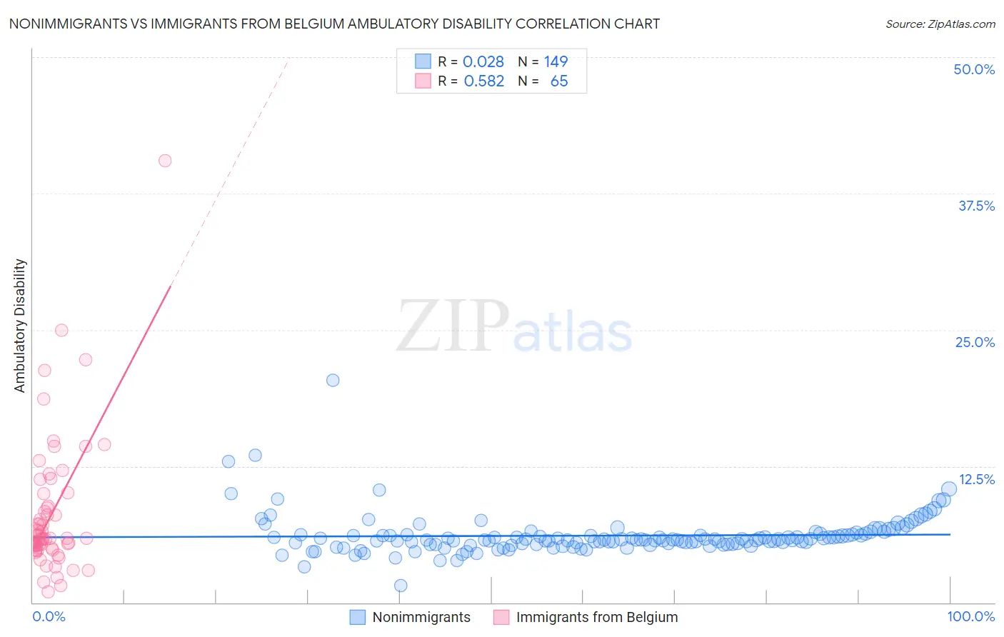 Nonimmigrants vs Immigrants from Belgium Ambulatory Disability