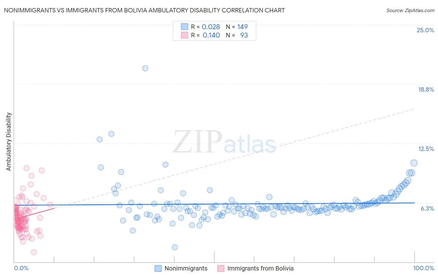 Nonimmigrants vs Immigrants from Bolivia Ambulatory Disability