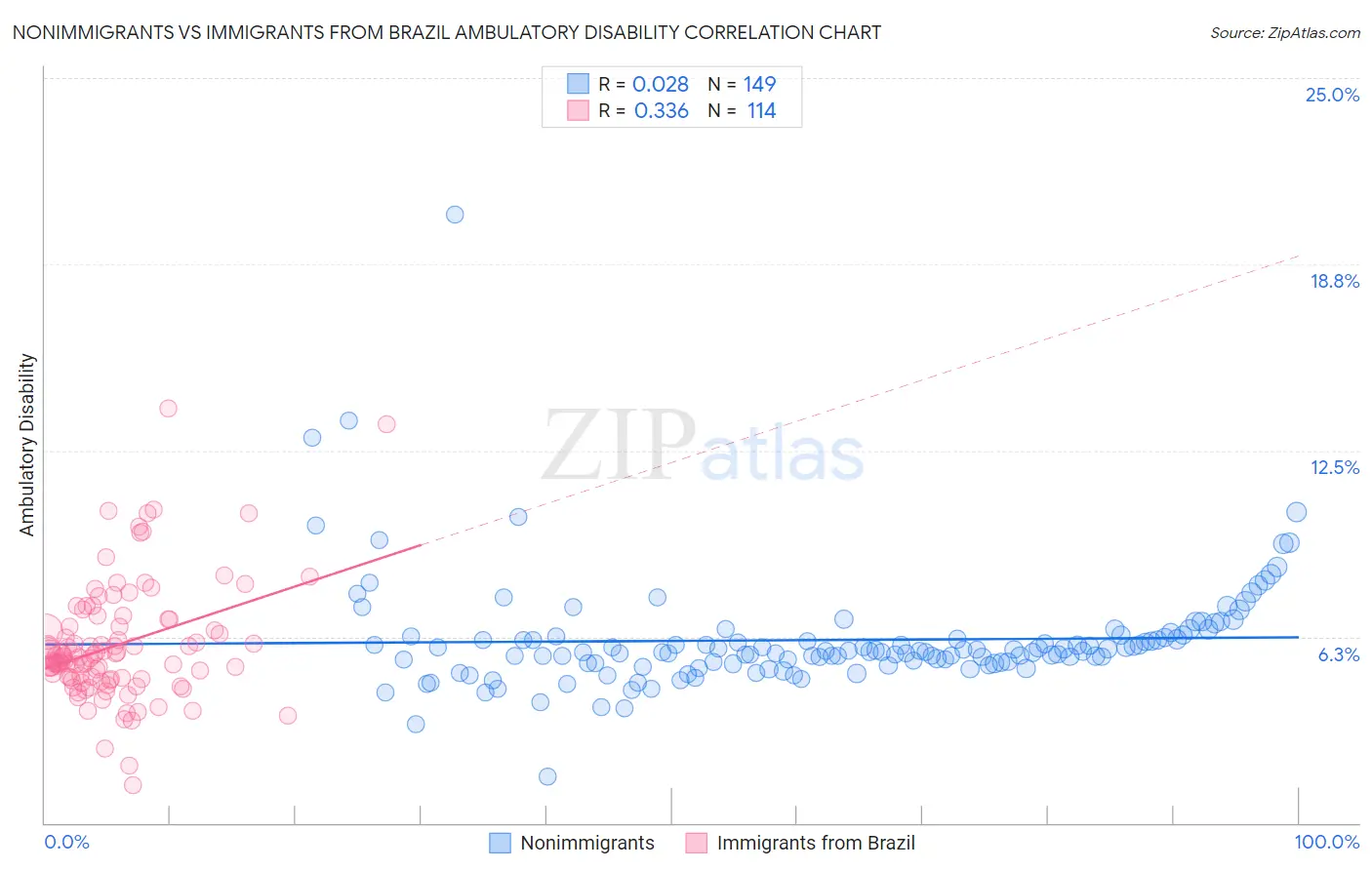 Nonimmigrants vs Immigrants from Brazil Ambulatory Disability