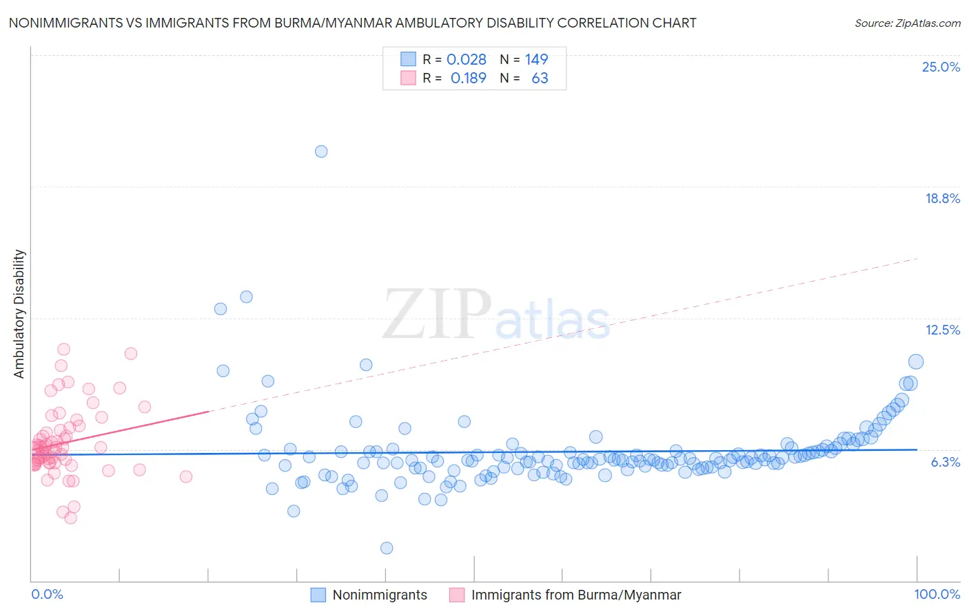 Nonimmigrants vs Immigrants from Burma/Myanmar Ambulatory Disability