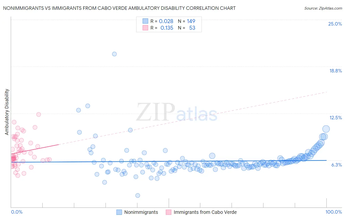 Nonimmigrants vs Immigrants from Cabo Verde Ambulatory Disability