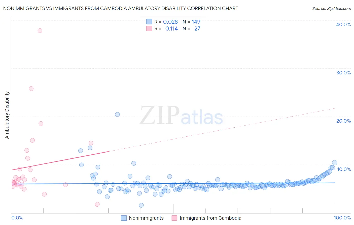 Nonimmigrants vs Immigrants from Cambodia Ambulatory Disability