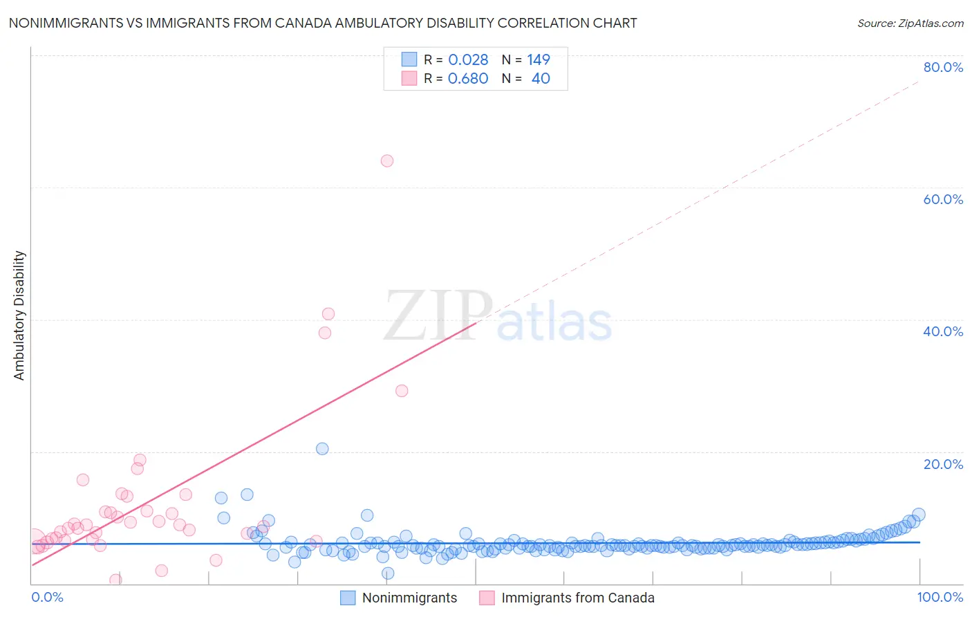 Nonimmigrants vs Immigrants from Canada Ambulatory Disability