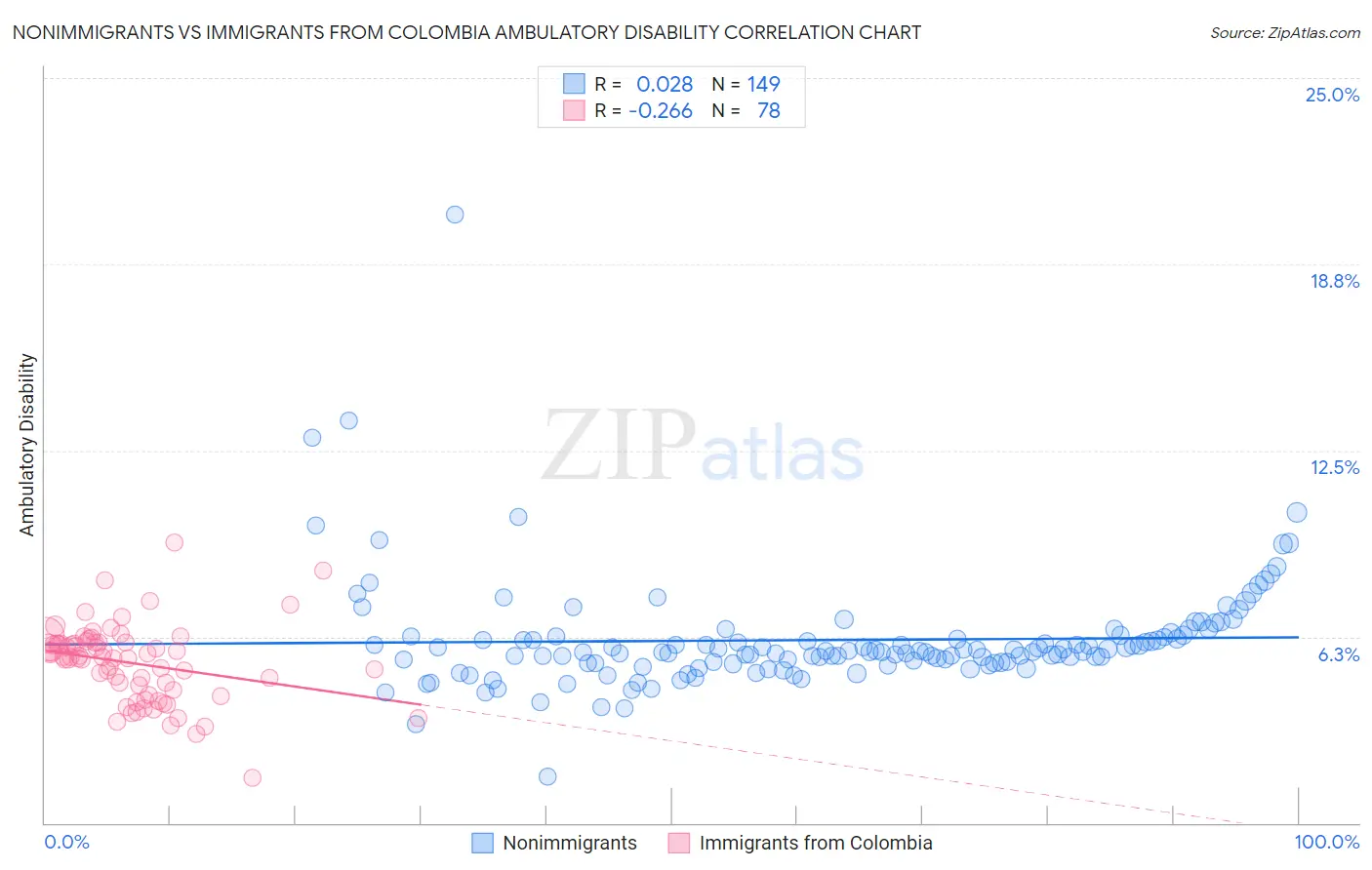 Nonimmigrants vs Immigrants from Colombia Ambulatory Disability