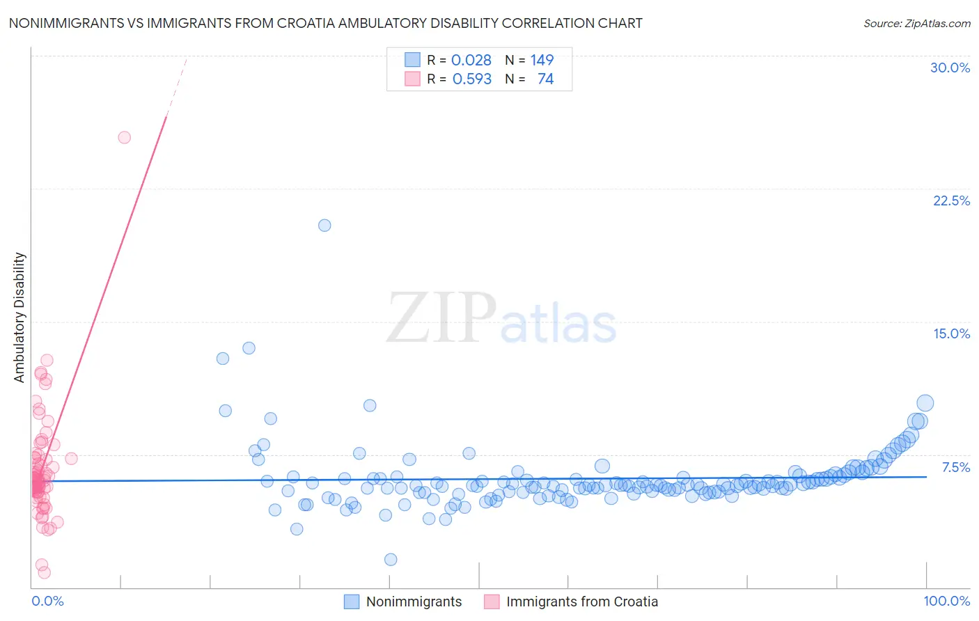 Nonimmigrants vs Immigrants from Croatia Ambulatory Disability