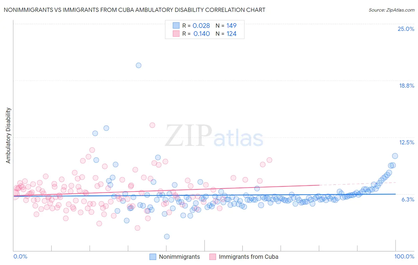 Nonimmigrants vs Immigrants from Cuba Ambulatory Disability