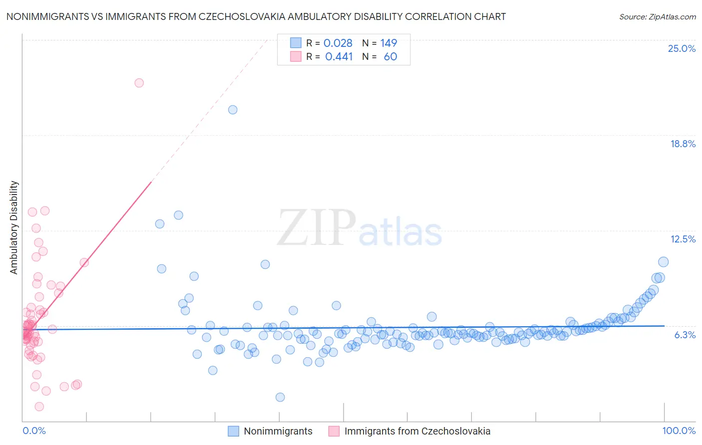 Nonimmigrants vs Immigrants from Czechoslovakia Ambulatory Disability