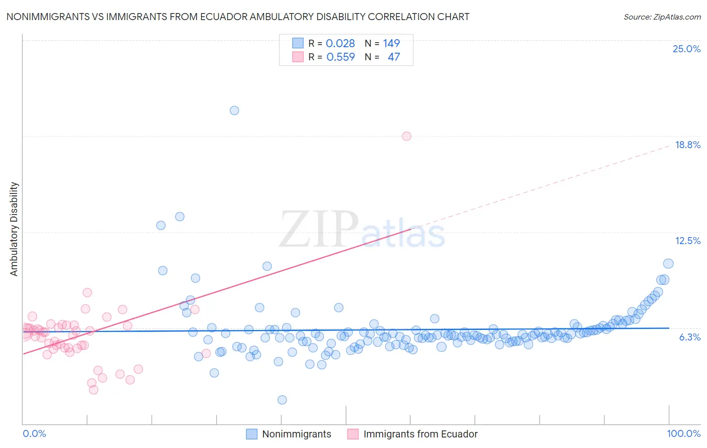 Nonimmigrants vs Immigrants from Ecuador Ambulatory Disability