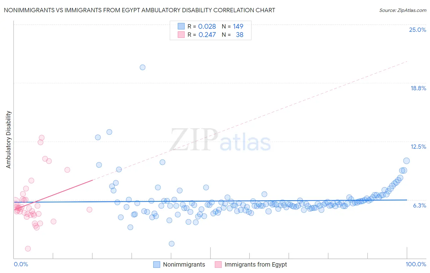 Nonimmigrants vs Immigrants from Egypt Ambulatory Disability