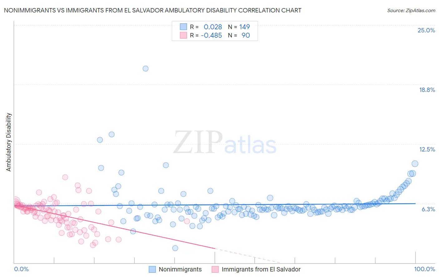 Nonimmigrants vs Immigrants from El Salvador Ambulatory Disability