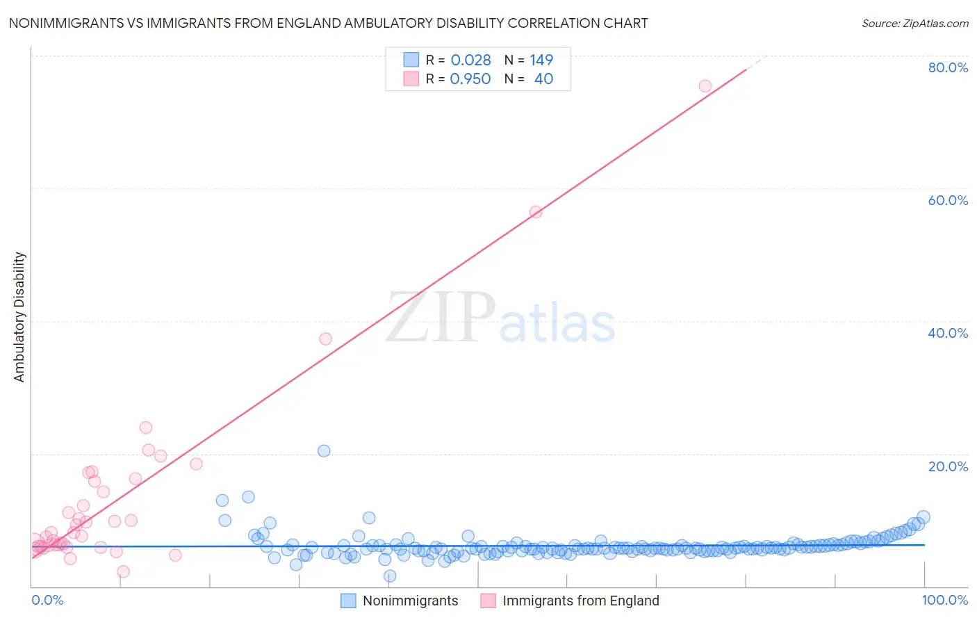 Nonimmigrants vs Immigrants from England Ambulatory Disability